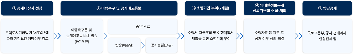 �� ��������� ���� -���õ��ñ�ݹ� ��34����5�� ���� ������� �ش翩�� ����, �� �����˱� �� ���������뺸 - �����˱��� �� ���������뺸�� �߼�(������) - �۴� �Ϸ�, �ݼ�(�̼۴�) - ���ü۴�(14��), �� �Ҹ��Ⱓ �ο�(2����) - �Ҹ��� �� �ڱ����� �� �����ȹ�� ������ ���� �Ҹ���ȸ �ο�, �� �Ӵ����������� ��������ȸ ���� �� ���� - �Ҹ��ڷ� �� ���� �� ���� ���� ���ǡ��ǰ�, �� ���ܰ��� - ���䱳���, ���� Ȩ������, �Ƚ����� ��