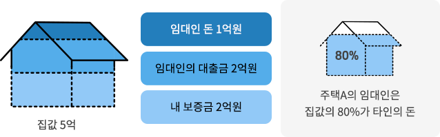 ���� 5��(�Ӵ��ε� 1��, �Ӵ����� ����� 2��, �� ������ 2��) ���� A�� �Ӵ����� ������ 80%�� Ÿ���� ��