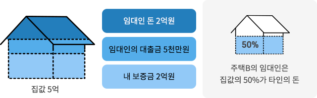 ���� 5��(�Ӵ��ε� 2��, �Ӵ����� ����� 5õ��, �� ������ 2��) ���� A�� �Ӵ����� ������ 50%�� Ÿ���� ��