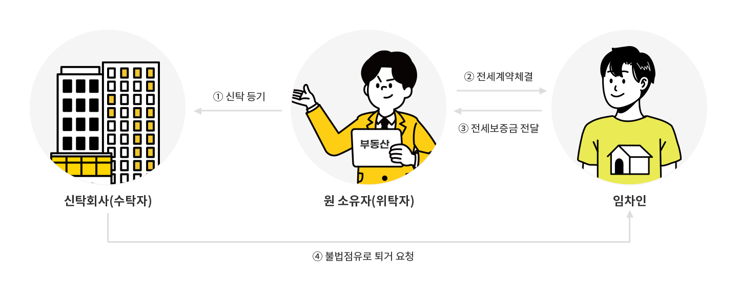 ��Źȸ��(��Ź��)/�� ������(��Ź��)/������ ���� ��Ź���VS�Ϲݵ�� �� ��Ź ��� ���������ü�� ������������ ���� ��ҹ������� ��� ��û