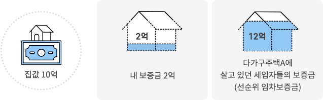 집값 10억, 내 보증금 2억, 다가구주택A에 살고 있던 세입자들의 보증금(선순위 임차보증금)