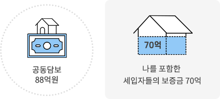 공동담보 88억원, 나를 포함한 세입자들의 보증금 70억