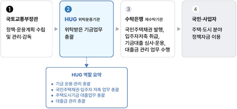 1. ���䱳������-��å, ����ȹ ���� �� ����, ���� />2. HUG(��Ź�����)-��Ź���� ��ݾ��� �Ѱ�>3. ��Ź����(���Ź���)-��������ä�� ����, ���������� ���, ��ݴ��� �ɻ�,���, ����� ���� ���� ����>4. ����, �����-����, ���� �о� ��å�ڱ� �̿�. HUG ���� ���: ��� ���, ���� �Ѱ�, ��������ä��, ������ ���� ���� �Ѱ�, ���õ��ñ�� ������� �Ѱ�, ����� ���� �Ѱ�