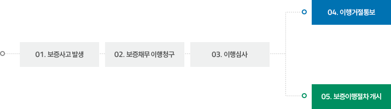 01.������� �߻� 02.����ä�� ����û�� 03.����ɻ� 04.��������뺸 05.������������ ����