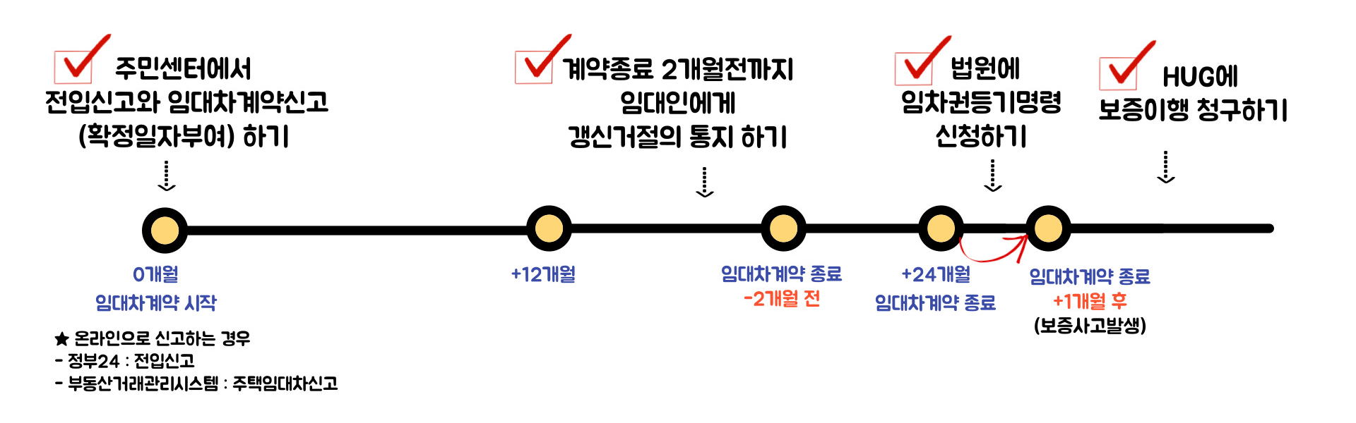 0����-�Ӵ������ ����. *�¶������� �Ű��ϴ� ��� - ����24: ���ԽŰ�, - �ε���ŷ������ý���: �����Ӵ����Ű�. �ֹμ��Ϳ��� ���ԽŰ��� �Ӵ������Ű�(Ȯ�����ںο�) �ϱ�  /> +12���� > ������� 2���������� �Ӵ��ο��� ���Ű����� ���� �ϱ� > �Ӵ������ ���� - 2���� �� > +24���� �Ӵ��� ��� ���� > ������ �����ǵ����� ��û�ϱ� > �Ӵ������ ���� +1���� ��(��������߻�) > HUG�� �������� û���ϱ�