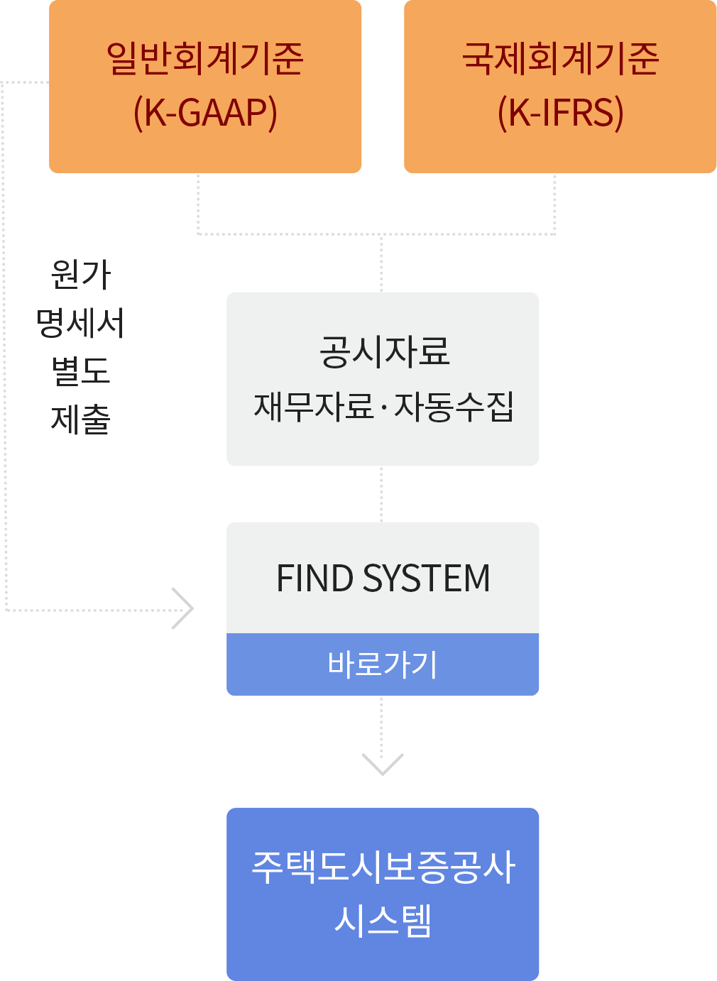 �Ϲ�ȸ�����(K-GAAP), ����ȸ�����(K-IFRS)�� �����ڷ� �� �繫�ڷᡤ�ڵ������� �Ͽ� FIND SYSTEM�� ������������ ���� �����ϸ� ���õ��ú������� �ý��ۿ� �����մϴ�.
