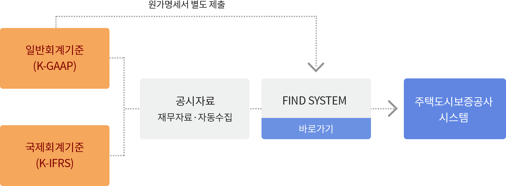 �Ϲ�ȸ�����(K-GAAP), ����ȸ�����(K-IFRS)�� �����ڷ� �� �繫�ڷᡤ�ڵ������� �Ͽ� FIND SYSTEM�� ������������ ���� �����ϸ� ���õ��ú������� �ý��ۿ� �����մϴ�.